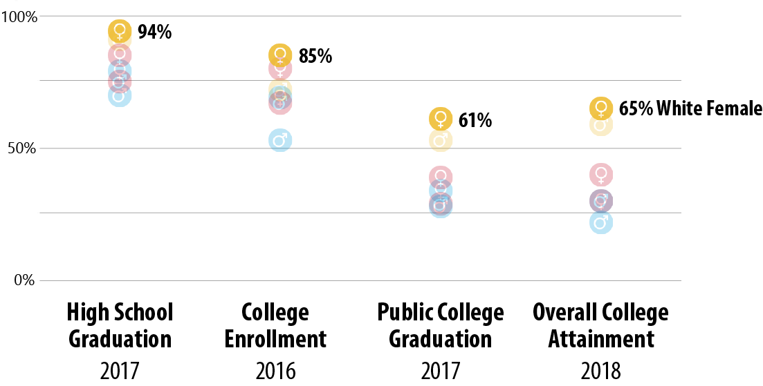 Dot plot highlighting the placement of White females in the spread. On each indicator, White females have the highest rate of all subgroups pictured, with a high school graduation rate of 94%, college enrollment rate of 85%, public college graduation rate of 61%, and overall college attainment rate of 65%. 